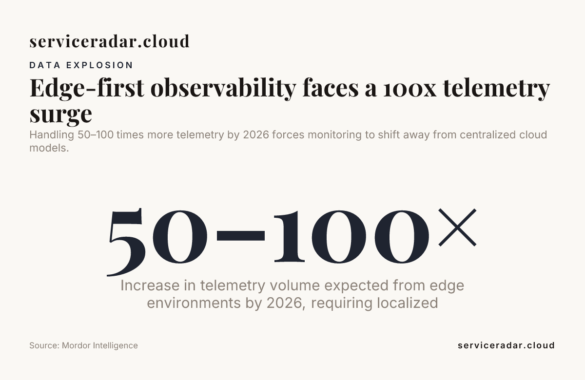 Edge-first observability faces a 100x telemetry surge