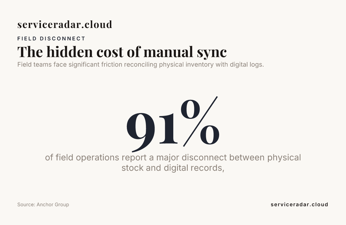 The hidden cost of manual sync between field inventory and digital logs