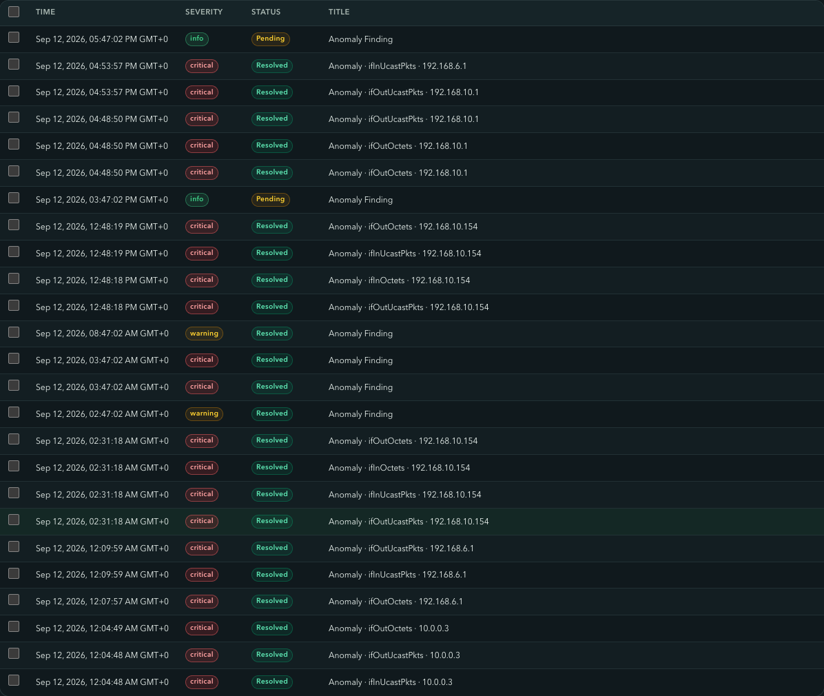 The alerts table filtered to anomaly alerts, nearly all of them resolved automatically